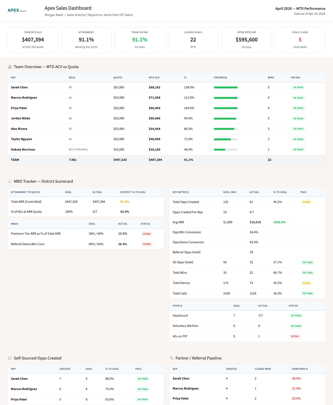 Apex Sales — Sales Manager OS dashboard